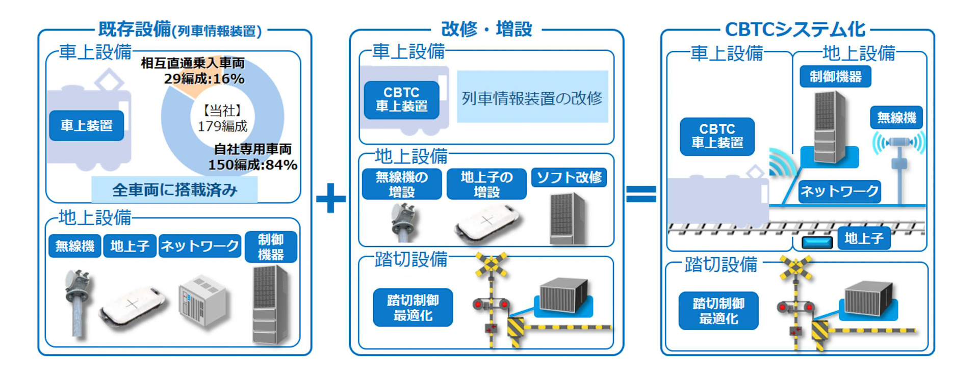 西武式CBTCは、各停か速達かなどの列車種別を認識するための列車情報装置（既存設備）と、新しく導入するCBTCの装置を組み合わせて実現する予定