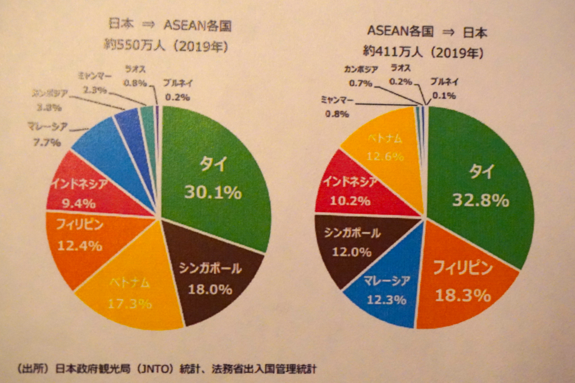 2019年には日本から180万人の旅行者がタイを訪れ、またタイからも130万人の旅行者が訪れた「大変バランスのとれたマーケット」という（JATA 志村氏）
