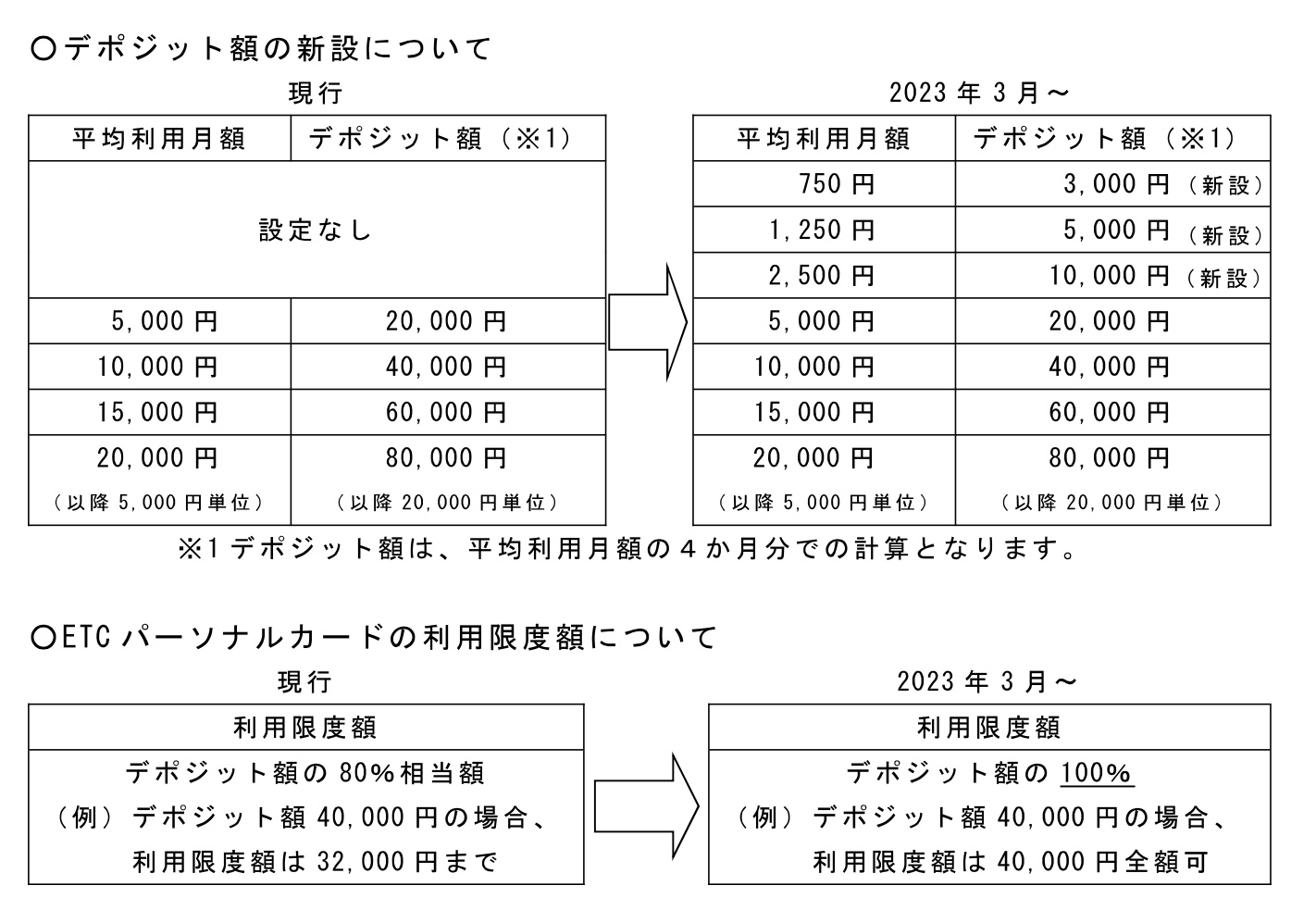 高速道路各社がETCパーソナルカード利用条件を見直す