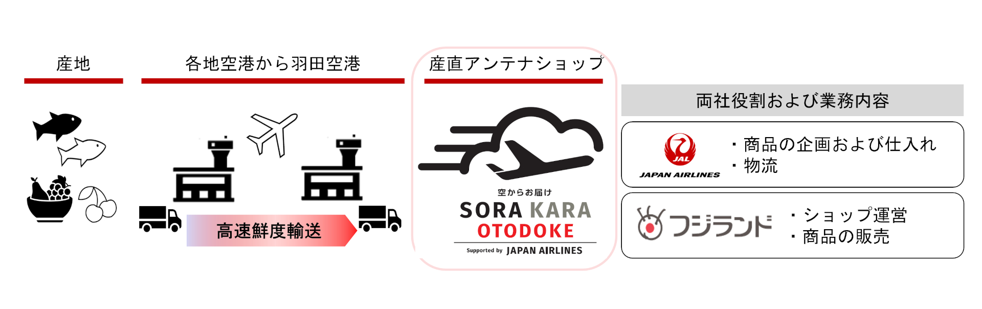 産直アンテナショップ「SORAKARA OTODOKE」の特徴