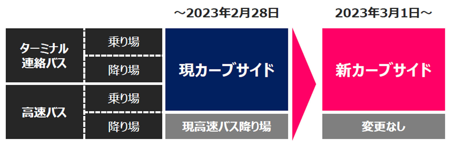 乗降場の変更