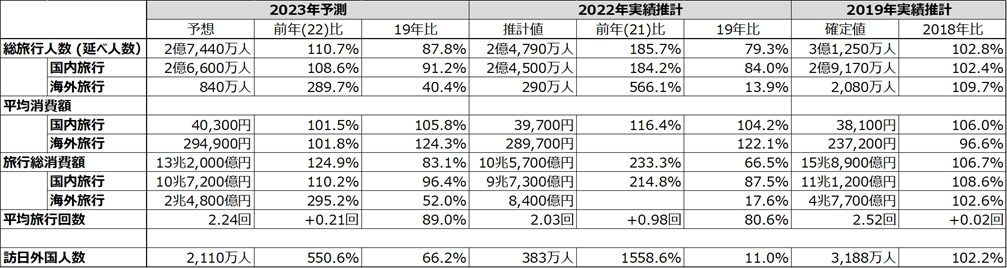 年間旅行動向推計数値