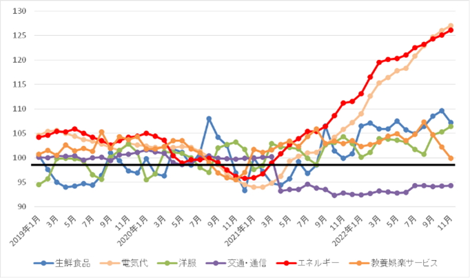 消費者物価指数