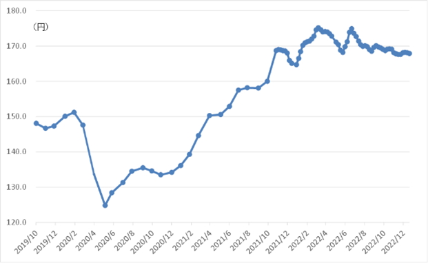 ガソリン単価の推移（レギュラー）