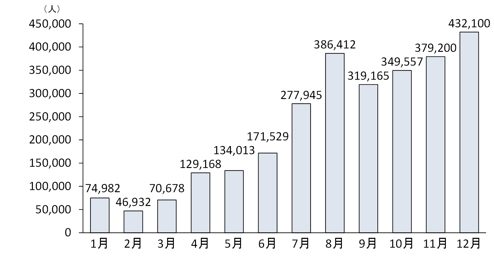 宿泊旅行統計調査