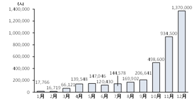 2022年日本人出国者数