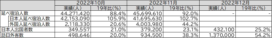 2022年10月～12月の延べ宿泊人数・日本人出国者数・訪日外客数と19年比