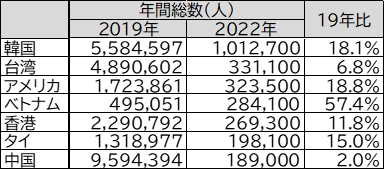 2022年訪日外客数と19年比（上位7か国）