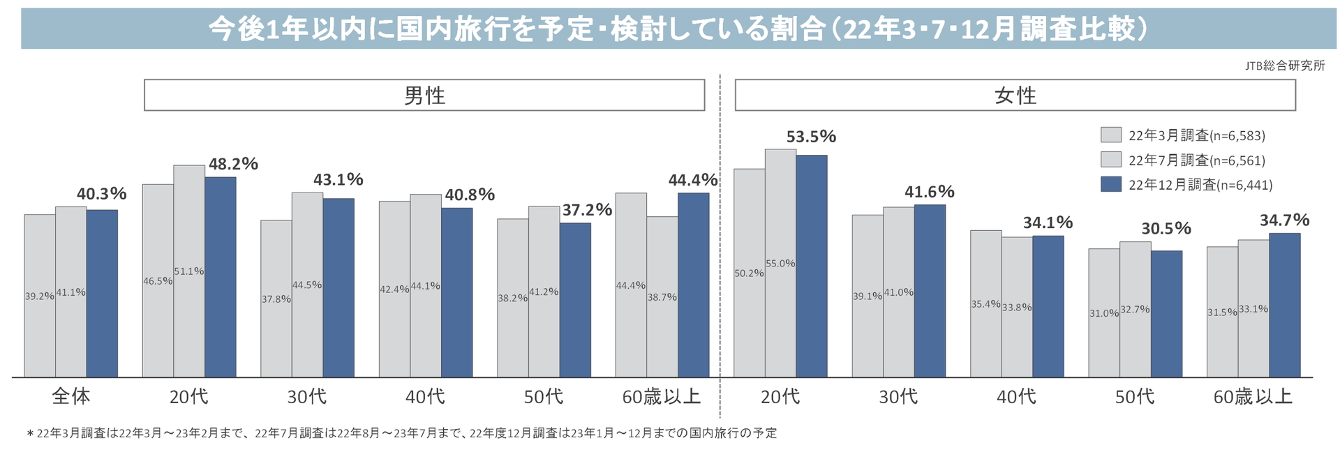 今後1年以内に国内旅行を予定・検討している割合