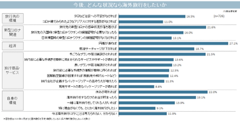 今後どんな状況なら海外旅行をしたいか（複数回答）