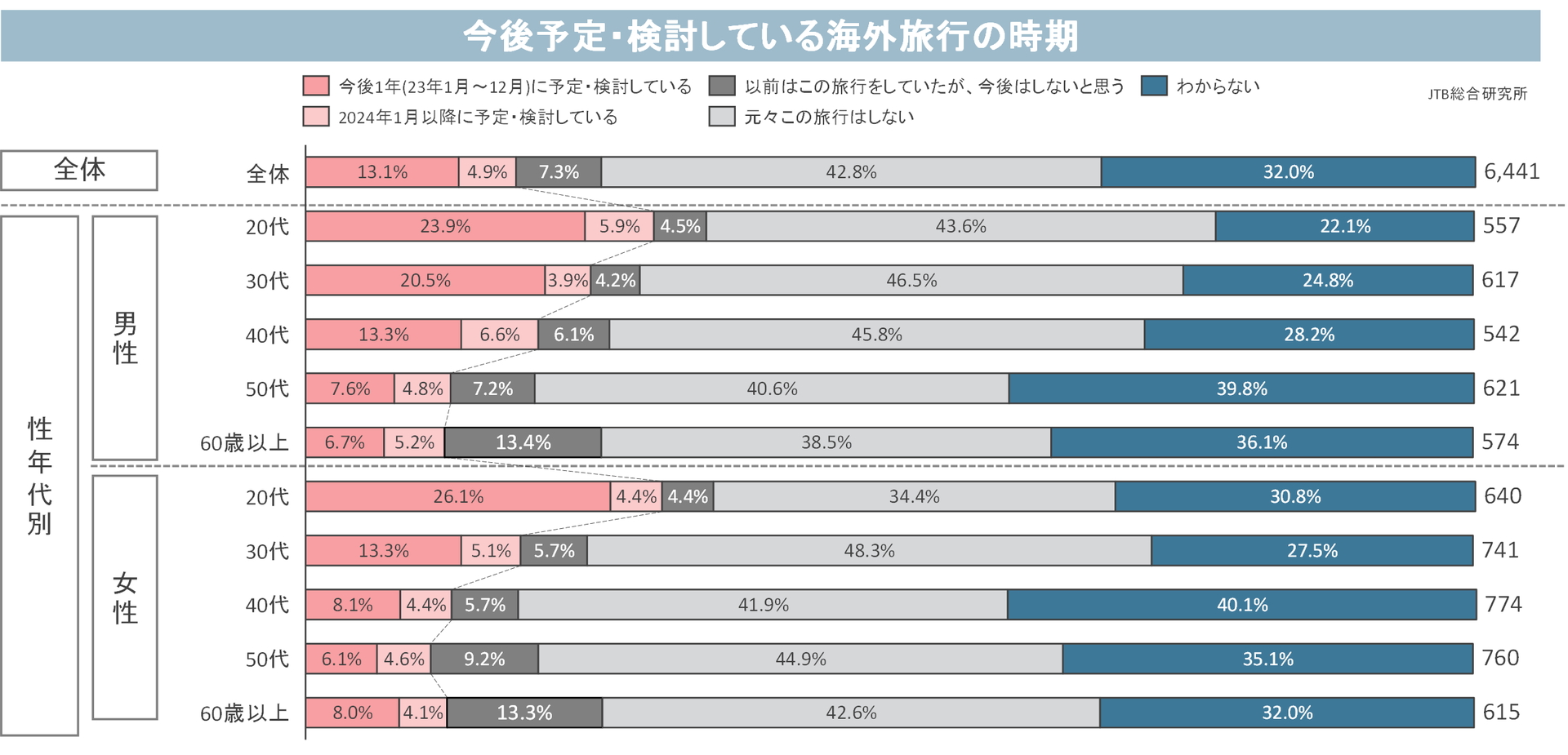 今後予定・検討している海外旅行の時期（性年代別）