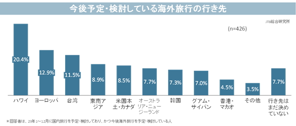 今後予定・検討している海外旅行の行き先