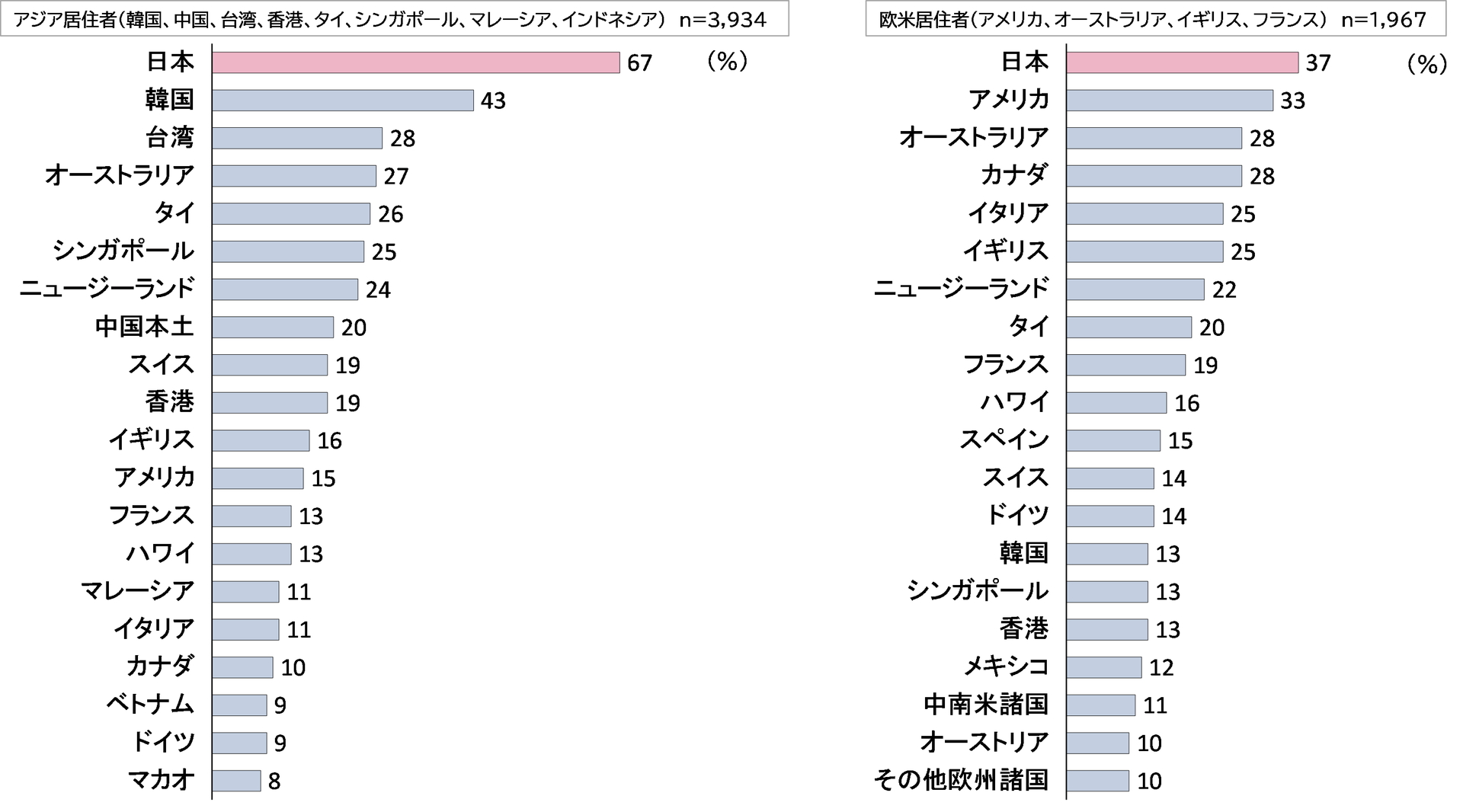 次に海外旅行したい国・地域について（アジア居住者・欧米居住者別）
