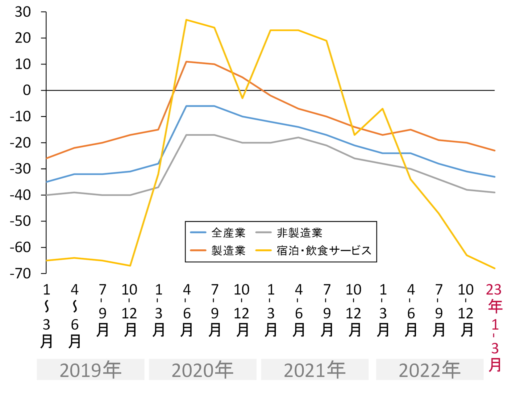 産業別雇用人員判断