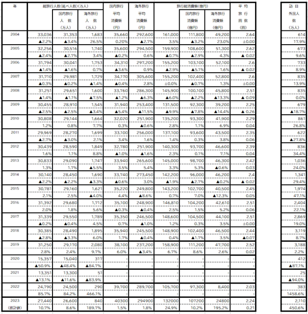 2004年～2022年の推計、2023年の見通し数値