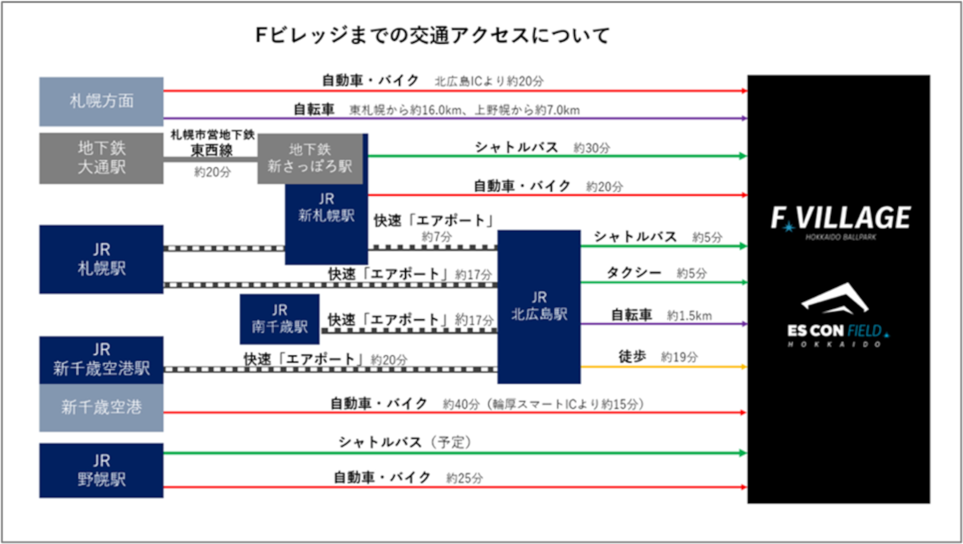 Fビレッジまでのアクセス