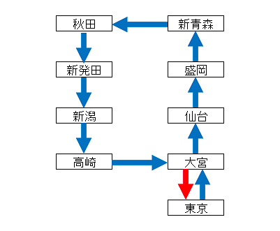周回する経路ではあるが、最後の「大宮～東京」は最初に通る経路と重複するため、この区間（赤矢印の部分）は別の乗車券になる