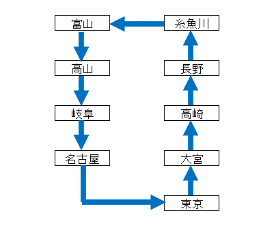 このように、経路が重複する区間がなければ、周回する1枚の乗車券を構成できる
