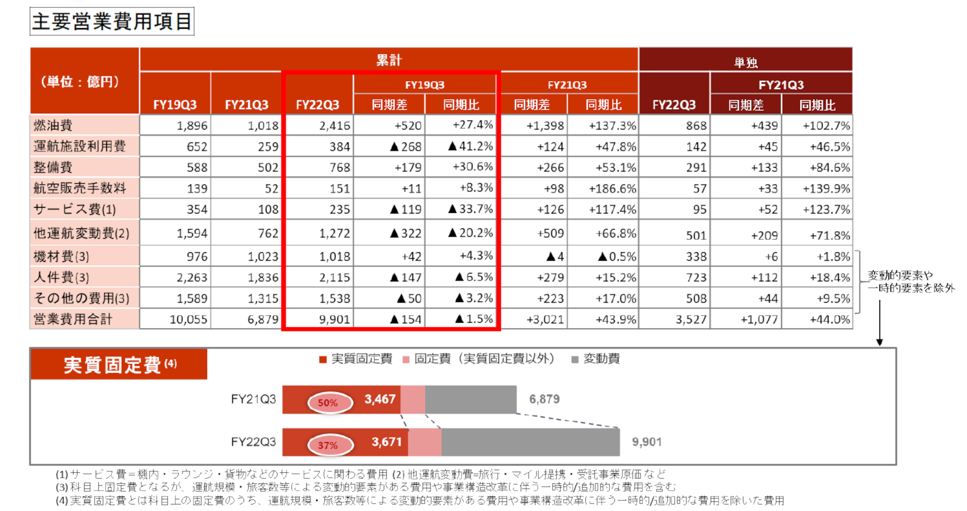 主要営業費用項目