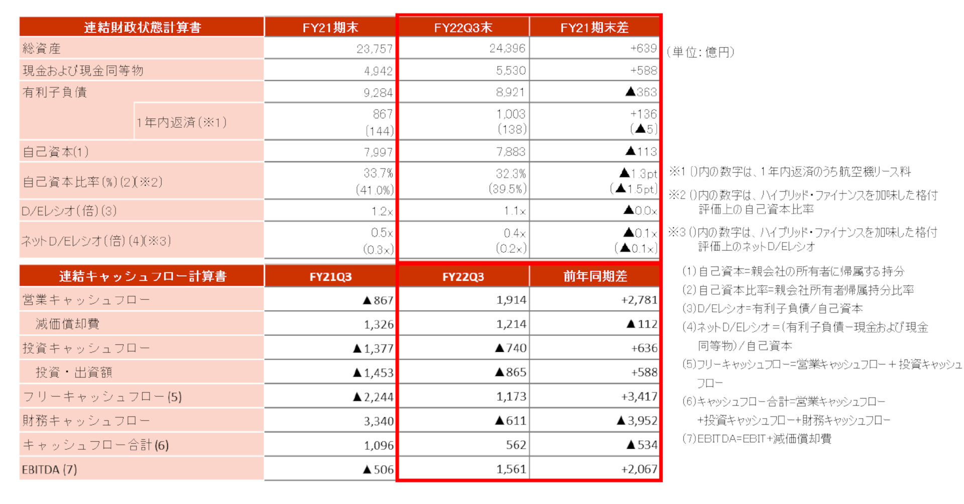 連結財政状態・キャッシュフロー