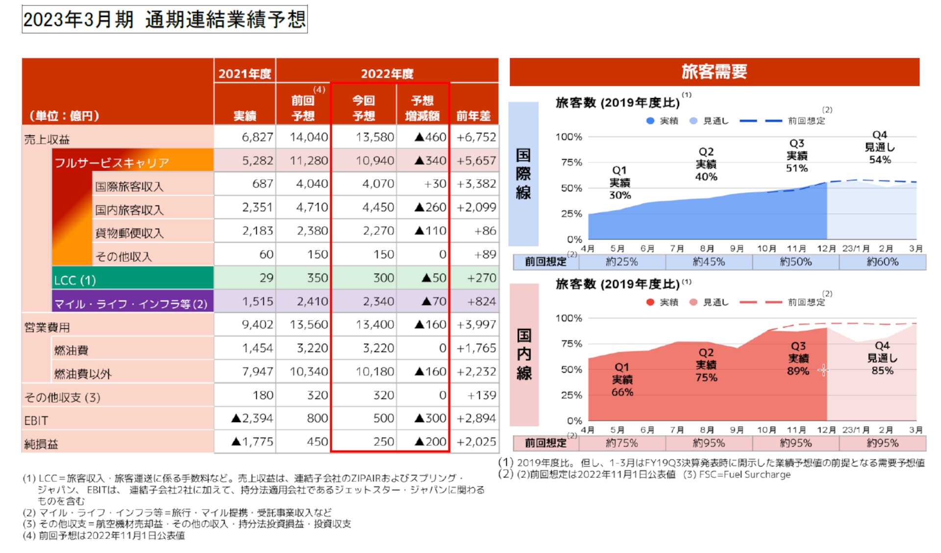 2023年3月期 通期連結業績予想・旅客需要