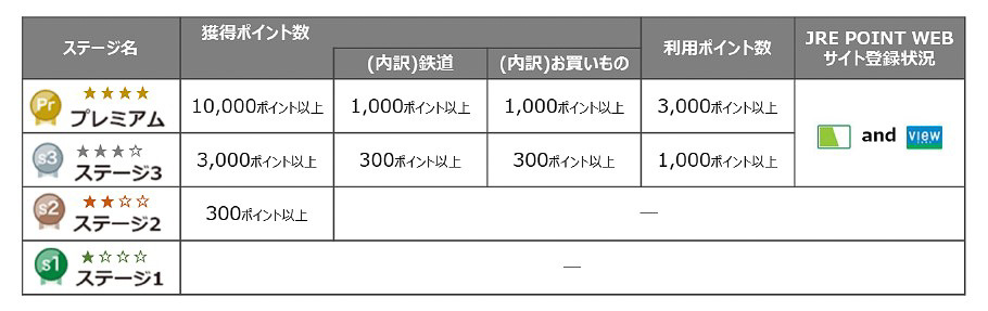 獲得ポイントとステージ