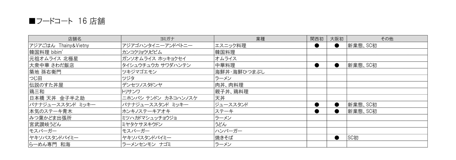ららぽーと門真 店舗一覧