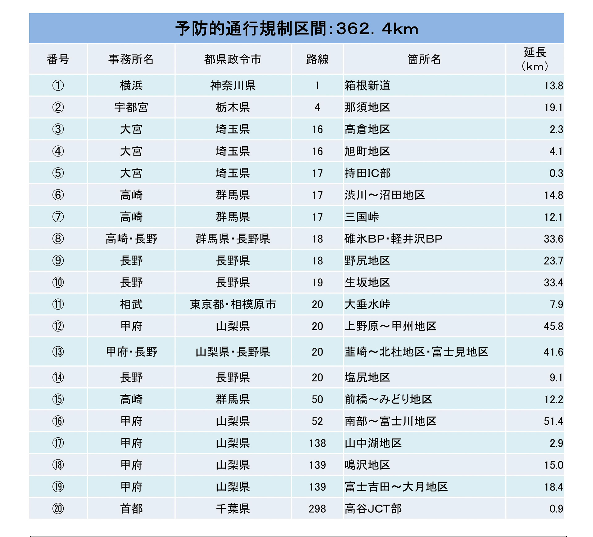 関東地整管内の「予防的通行規制区間」