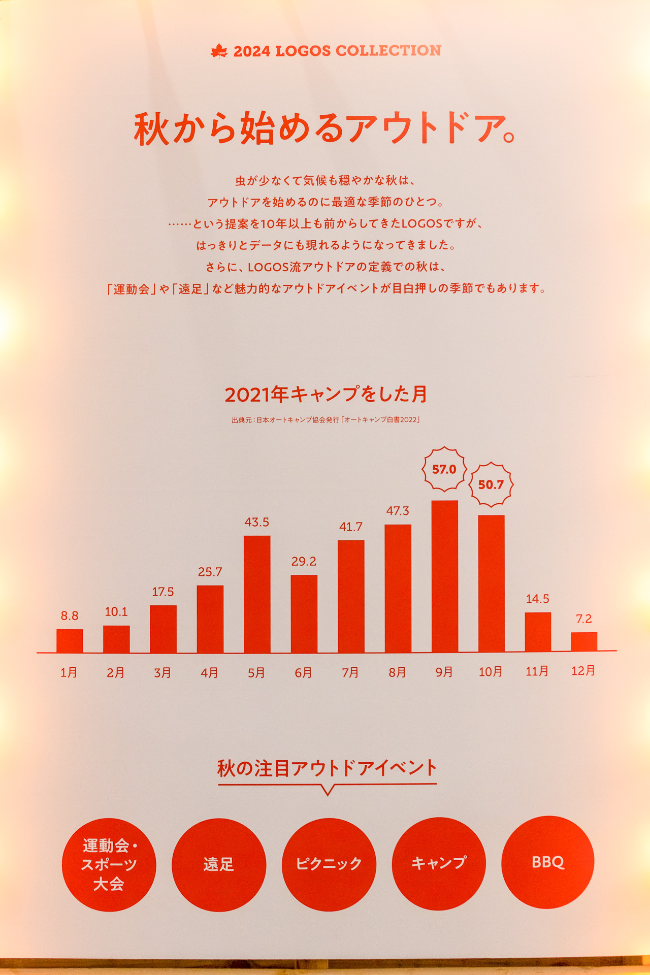 夏場はともかく、今は9月にキャンプに行く人が増えている