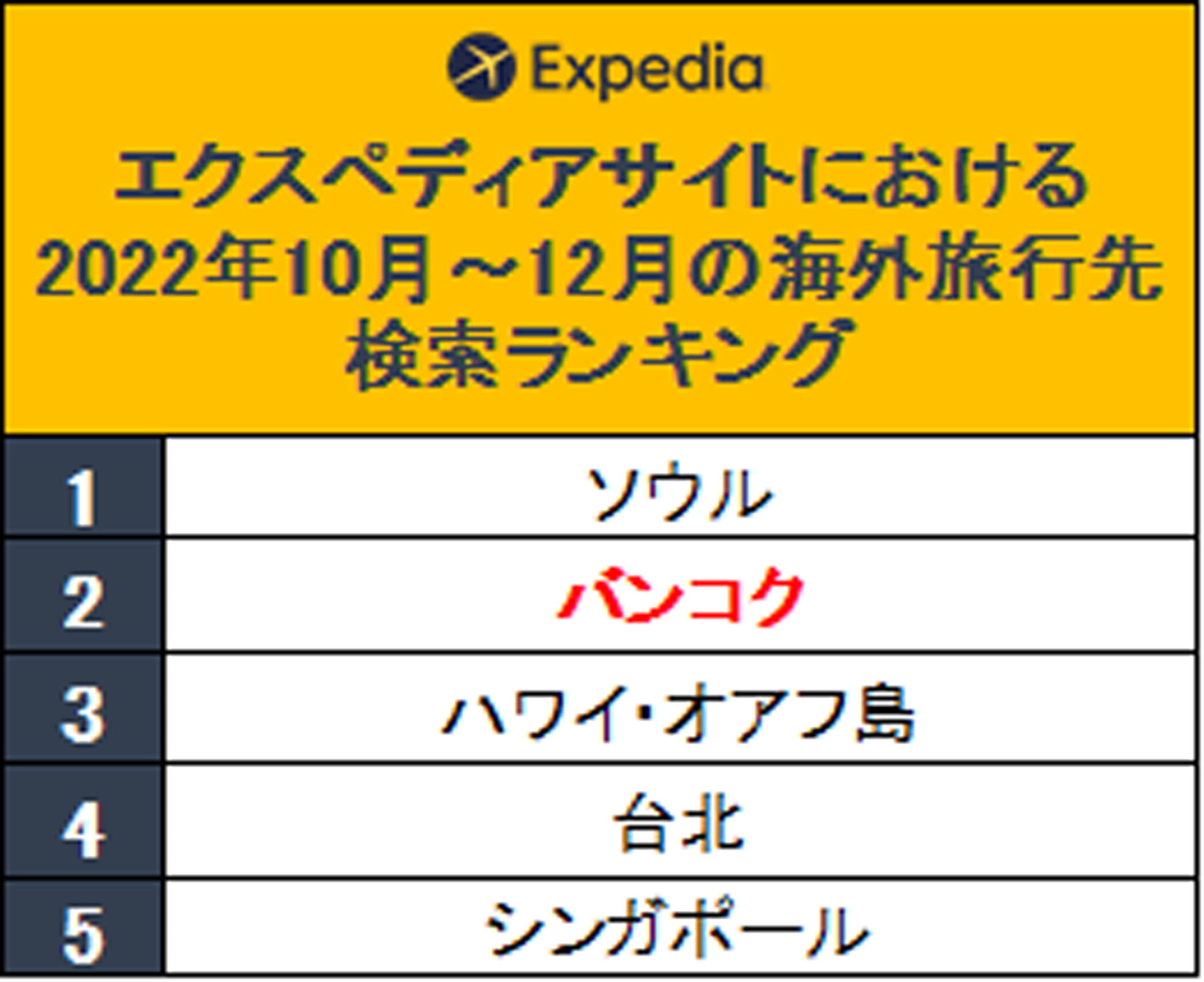 検索数が2番目に多かったバンコク