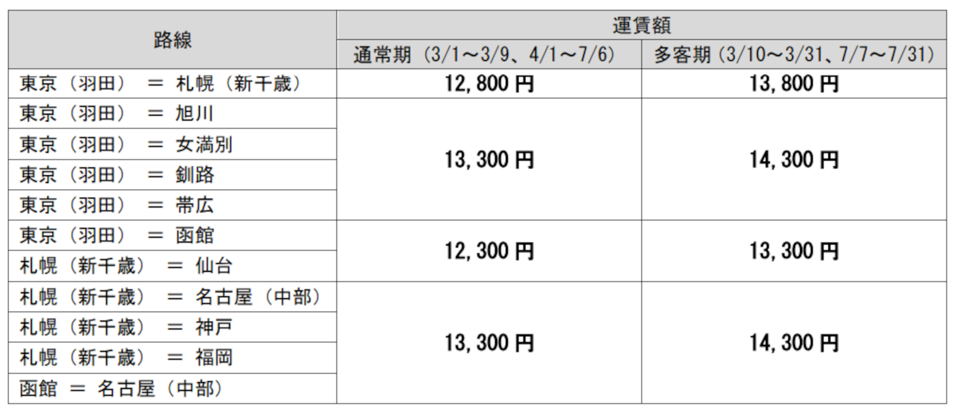 「就活支援割引運賃」設定額