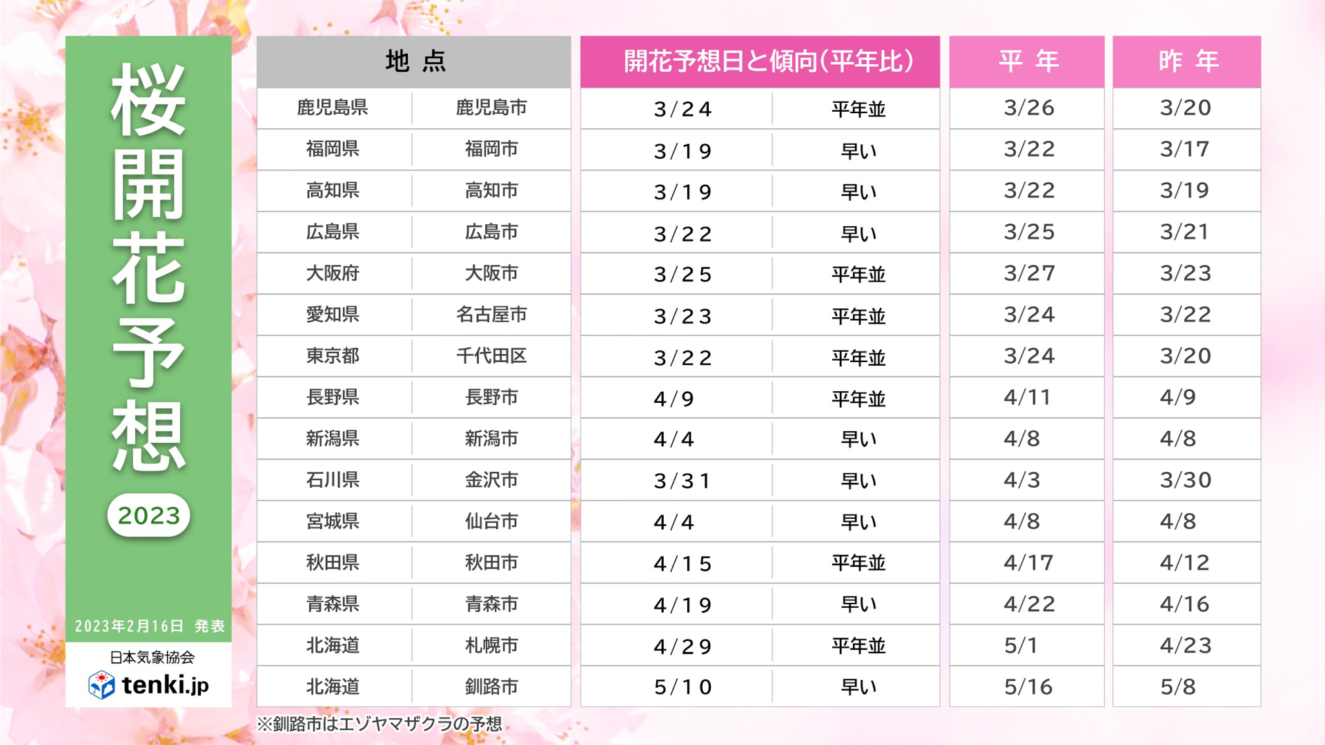 2023年の桜開花予想日