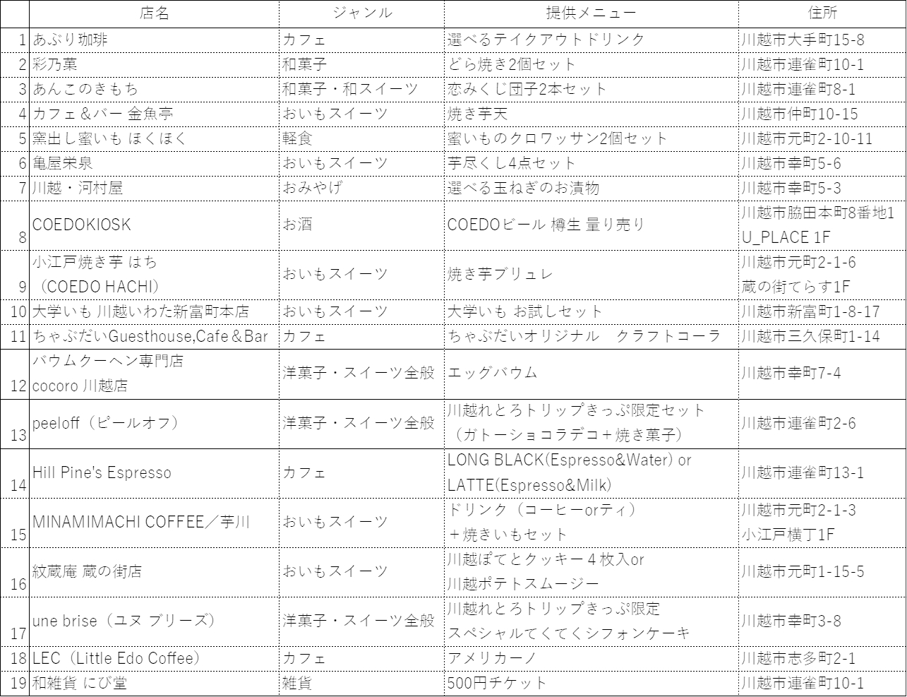 おたのしみきっぷが使用できる店舗