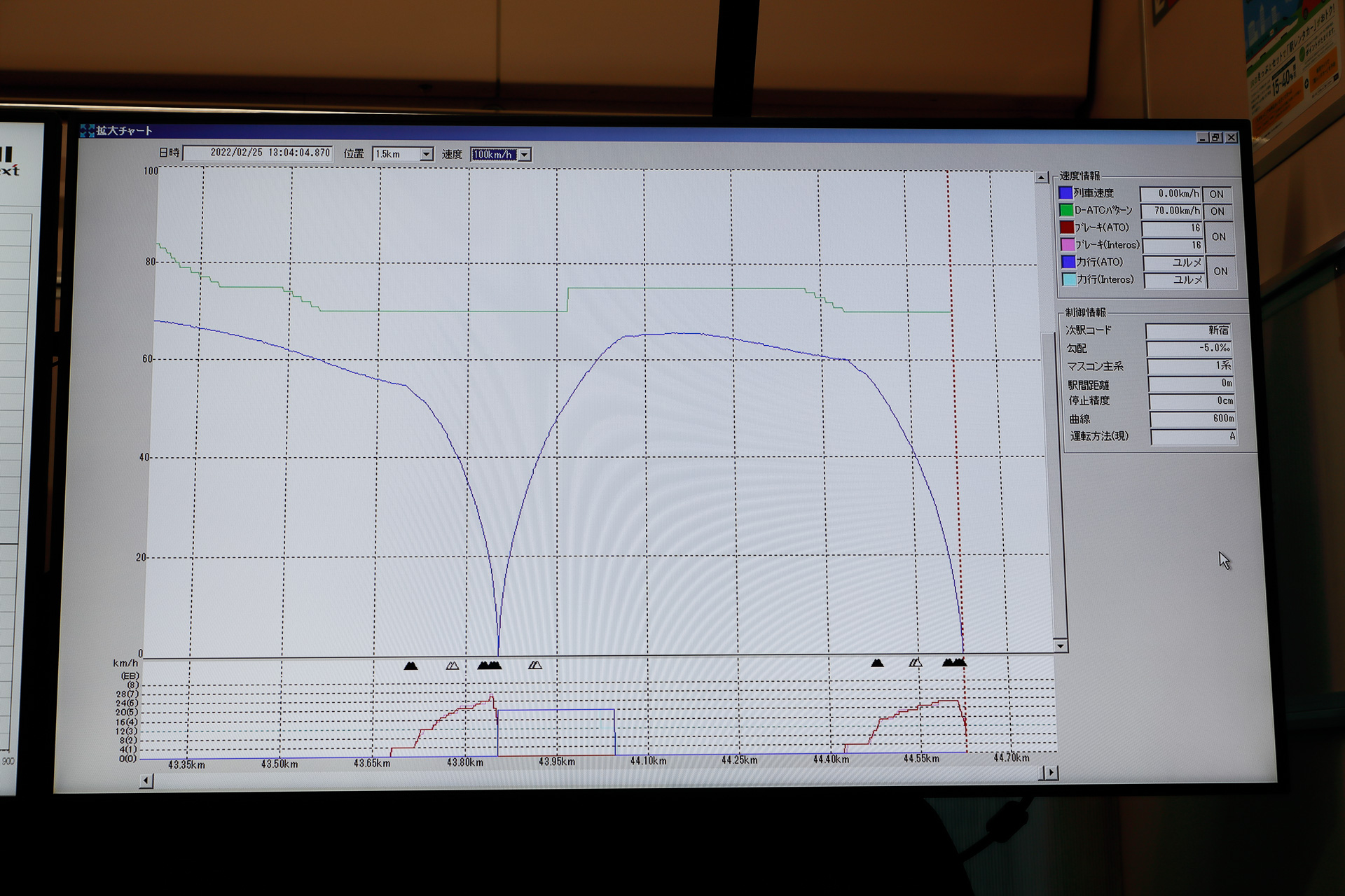JR東日本が、山手線における自動運転試験の模様を報道公開した際に記録された、距離と速度の関係を示すグラフの例。横軸が距離、縦軸が速度だが、加速と減速で駅間走行距離の半分ぐらいを要している様子が分かる