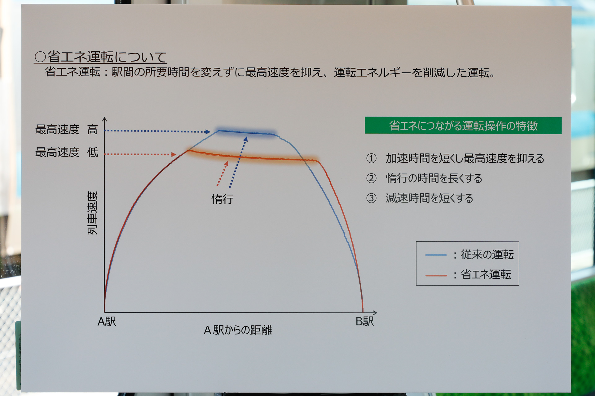 JR東日本が、山手線における自動運転試験の模様を報道公開した際に示した「省エネ運転」の説明。減速度を高める一方で最高速度を抑えれば、加速の負担が減って省エネになり、しかも所要時間を増やさずに済むことを示している