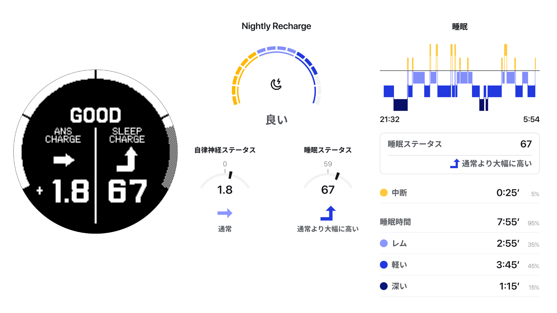 睡眠計測により心身の回復度を分析
