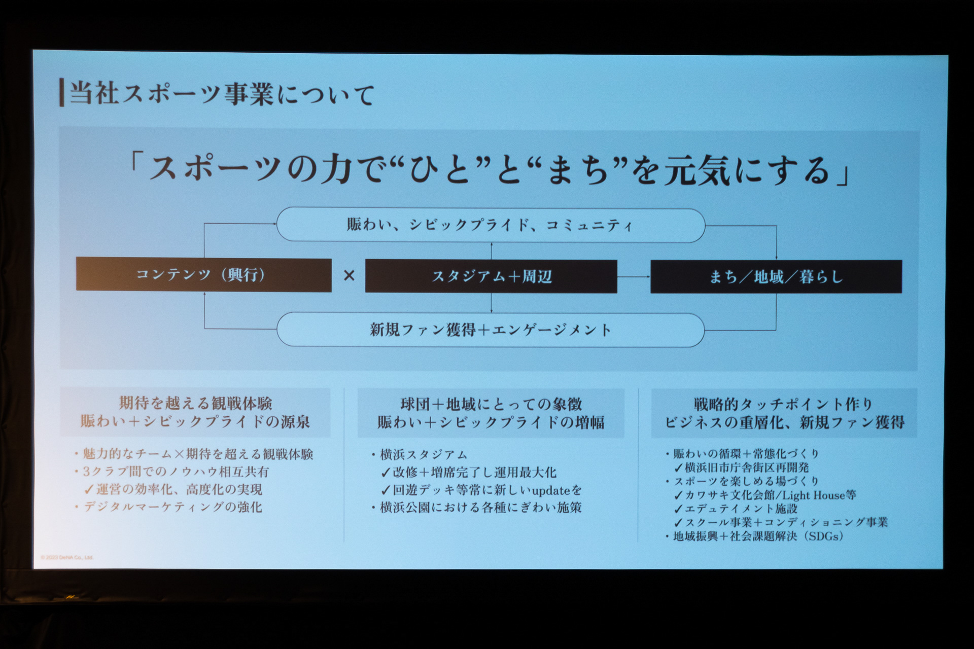 ディー・エヌ・エーのスポーツ事業への取り組みとDelightful City構想を説明したスライド