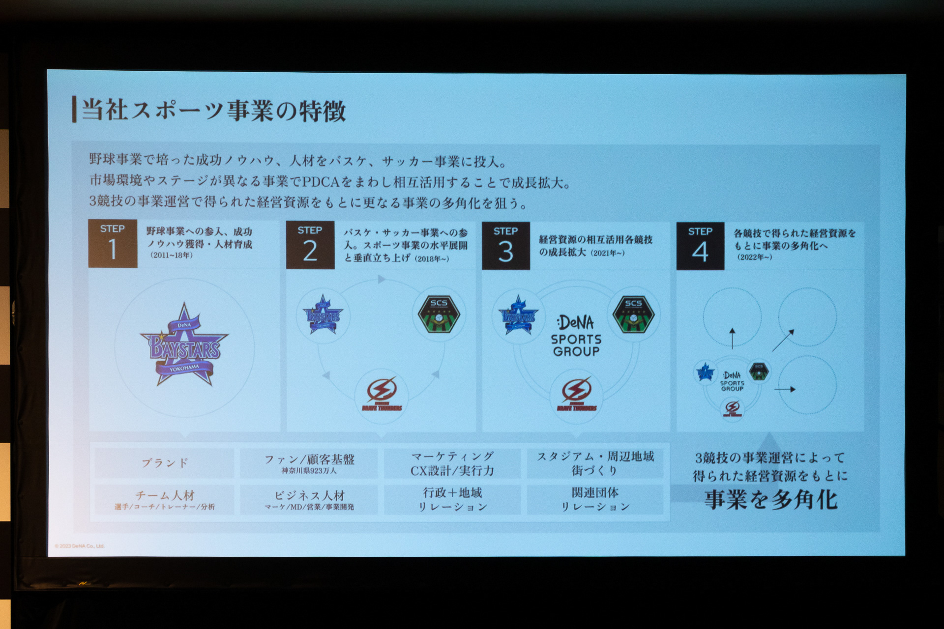 ディー・エヌ・エーのスポーツ事業への取り組みとDelightful City構想を説明したスライド