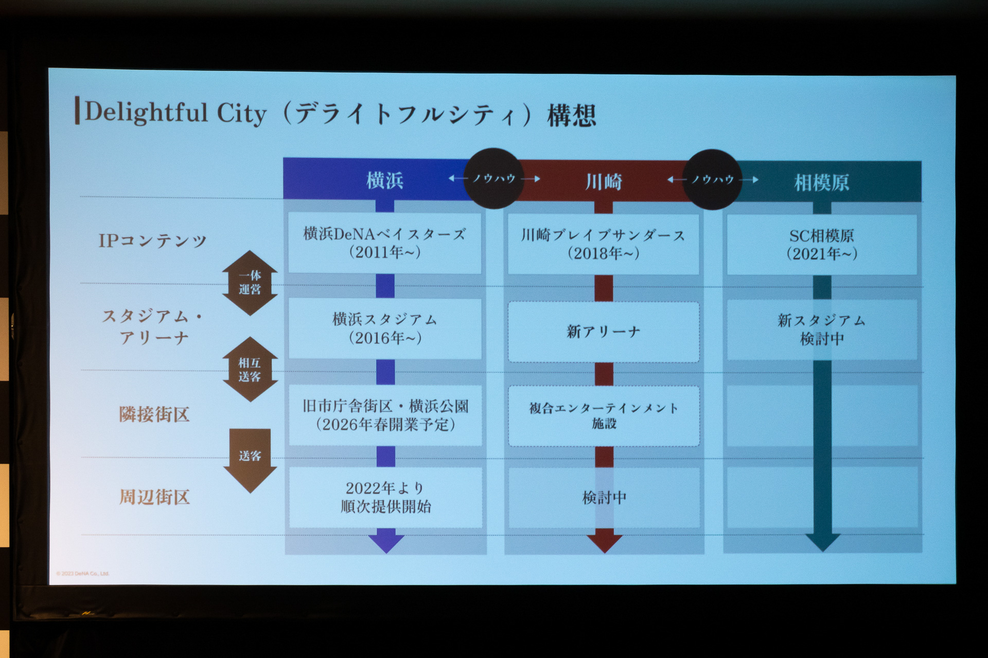 ディー・エヌ・エーのスポーツ事業への取り組みとDelightful City構想を説明したスライド