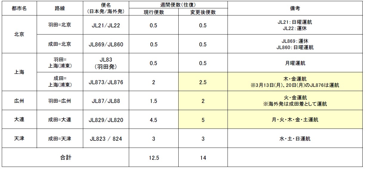 3月13日～25日 東アジア路線追加決定分