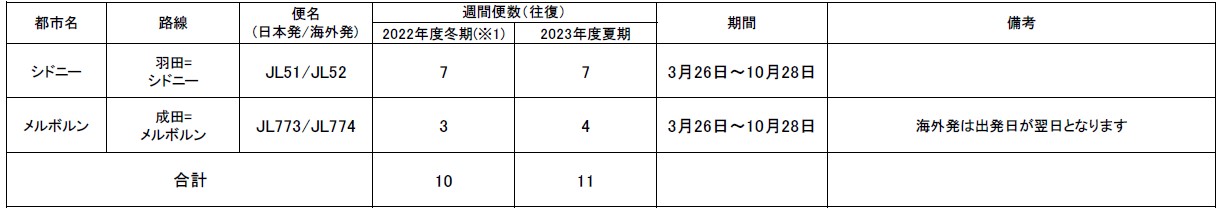 オセアニア路線