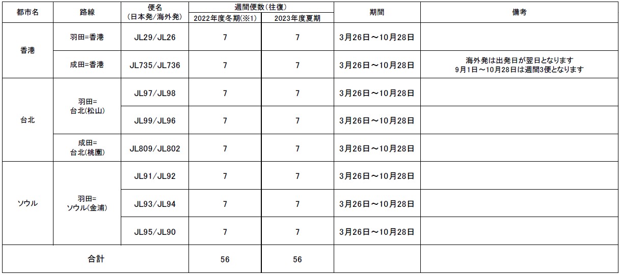 東アジア路線（今回発表以外）