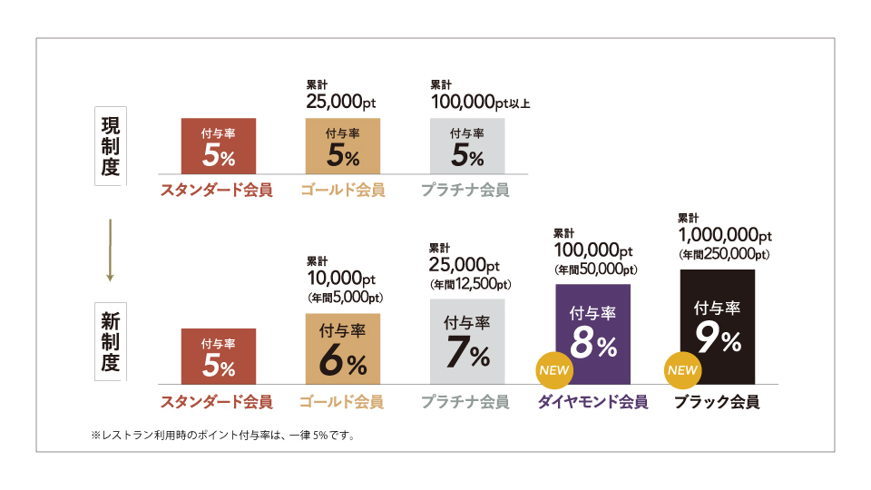 会員ステータスの一新によりポイント還元率が最大9％に