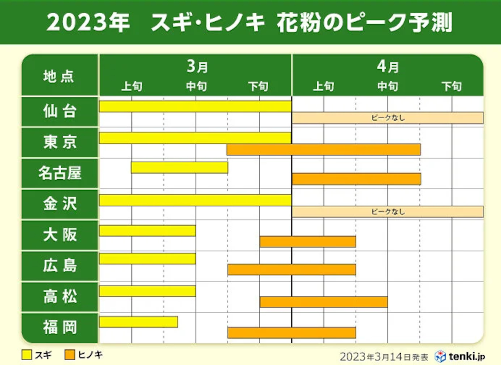 日本気象協会が2023年春の花粉飛散予測（第5報）を発表