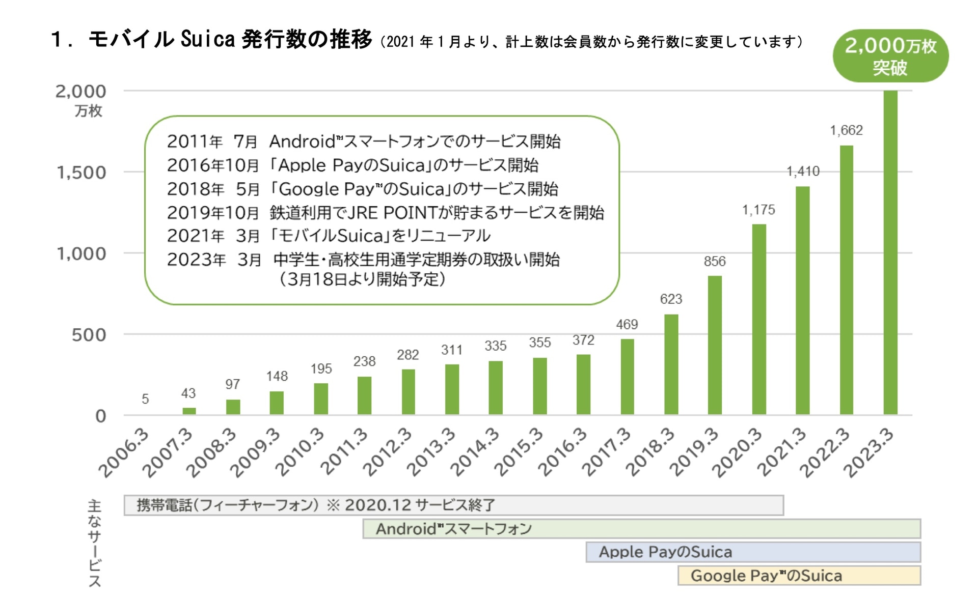 モバイルSuica発行枚数の推移