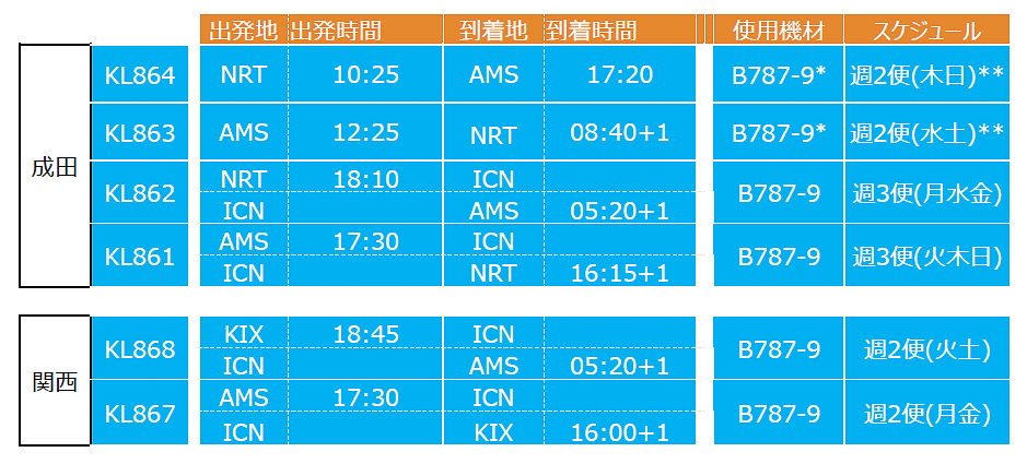 KLMオランダ航空の夏ダイヤ