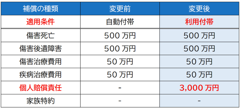ビューカード、海外旅行傷害保険の補償を一部改定。ゴールド以外は自動