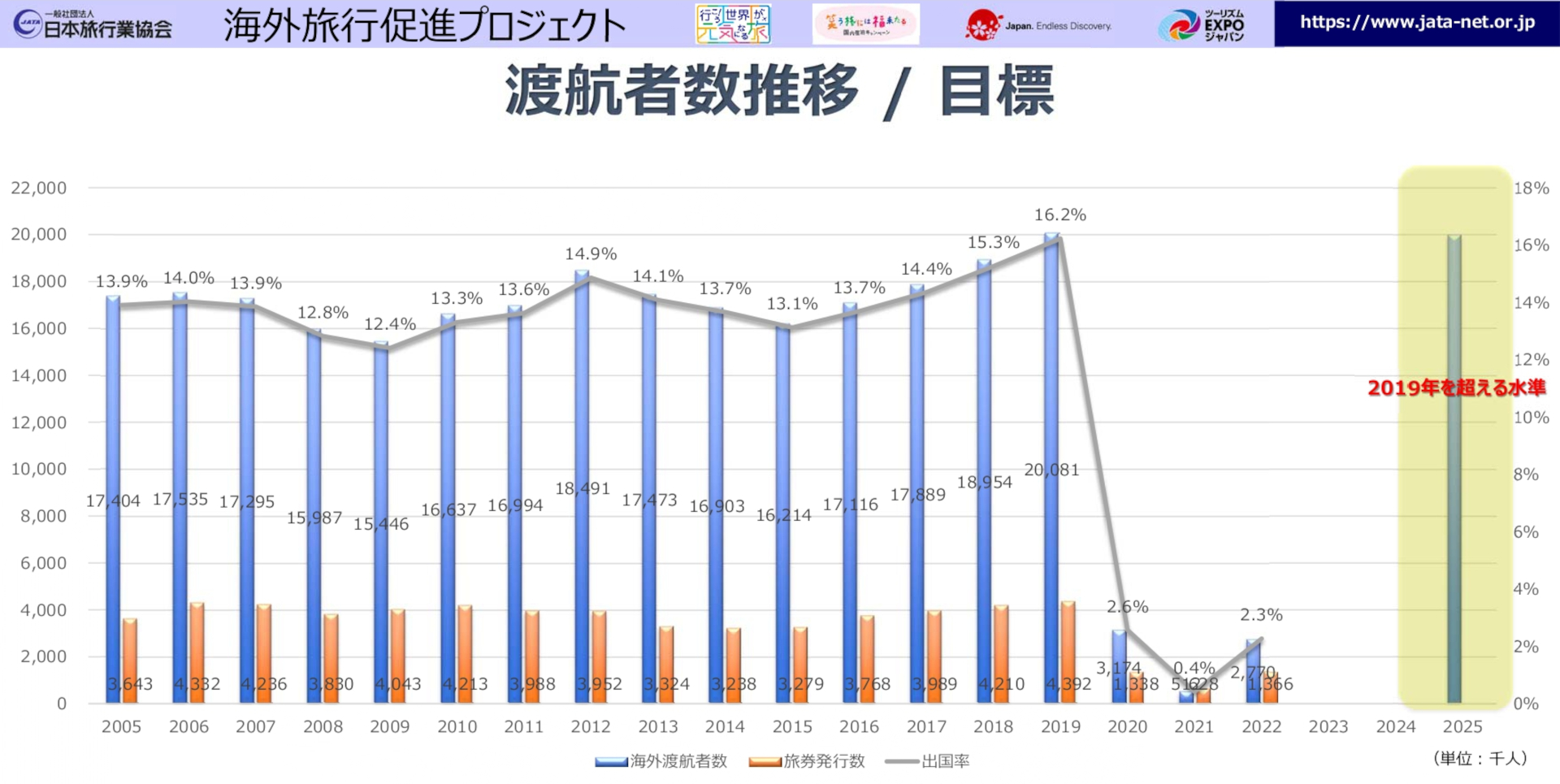 渡航者数推移（2005年～202年）と2025年までの目標値