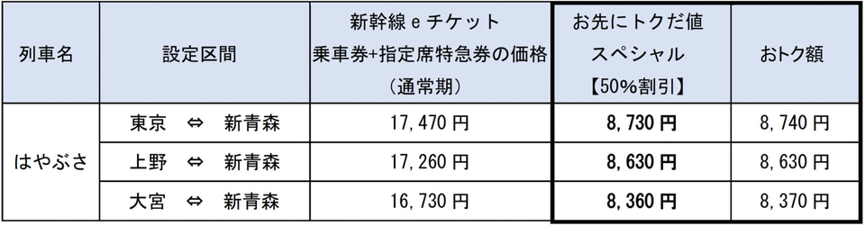 東北新幹線はやぶさが50％引きの「お先にトクだ値スペシャル（乗車券
