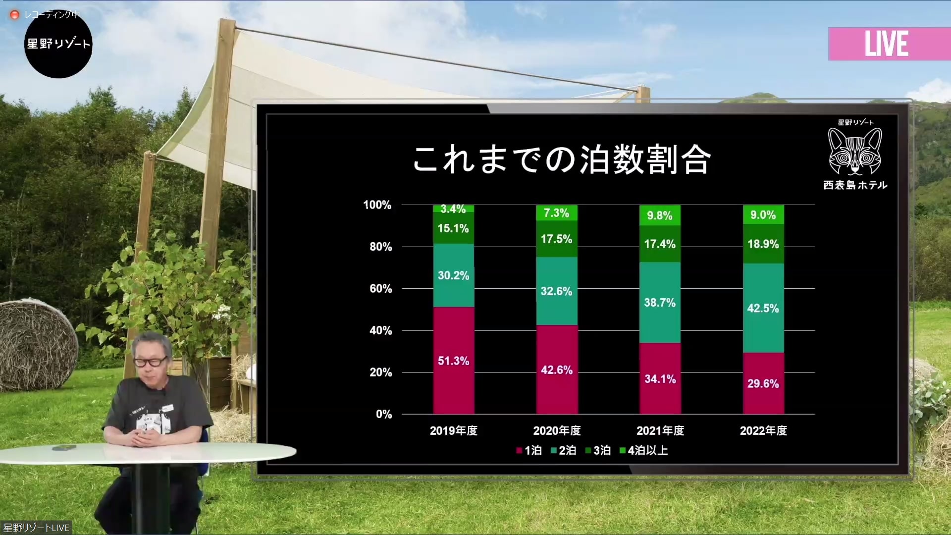 世界の観光産業が排出するCO2の半分が交通からきている現状からも、星野リゾートでは「連泊のすすめ」に取り組む方針